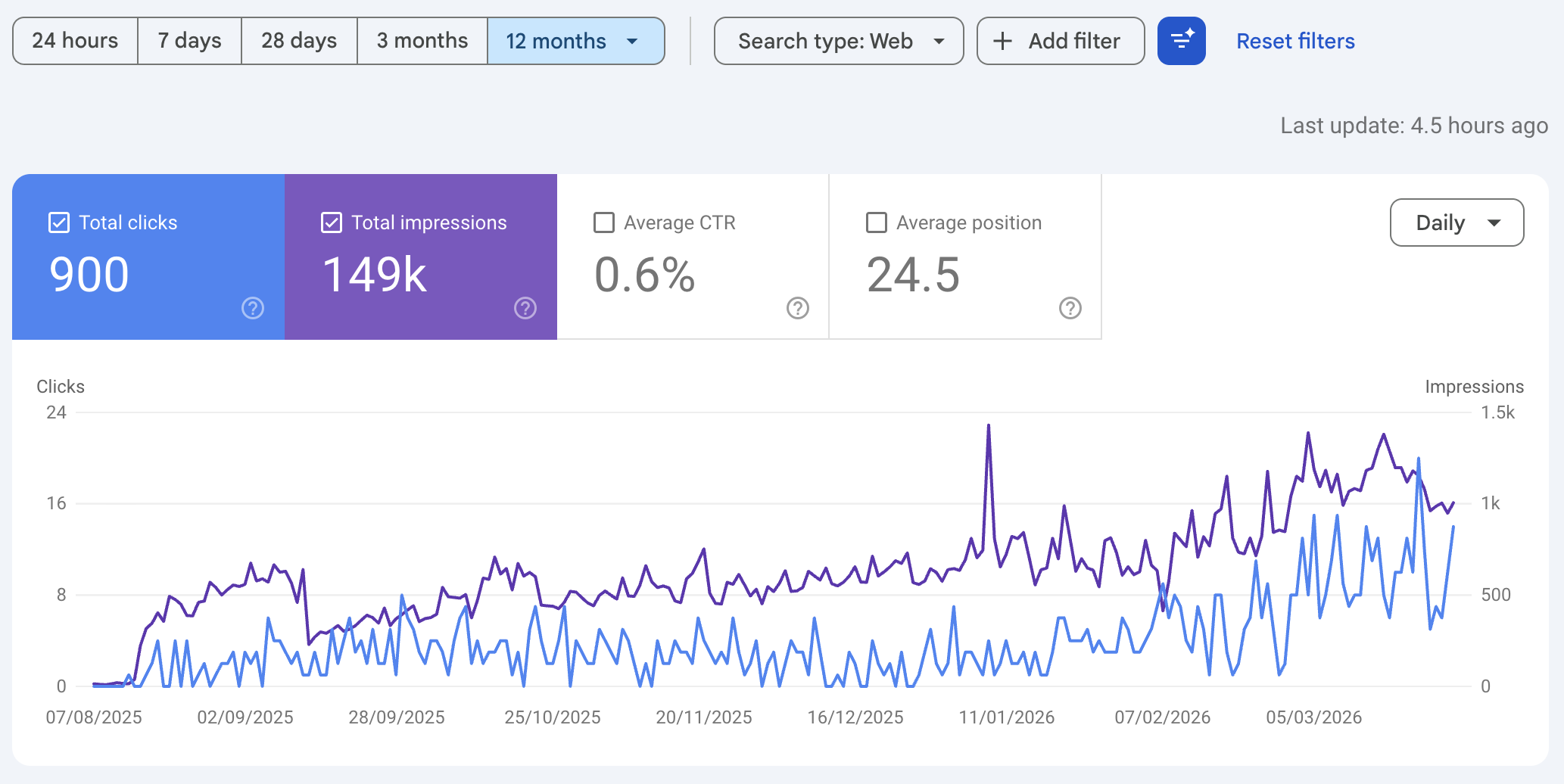 Google Search Console chart showing 12 month growth from near zero to over 1,000 daily impressions and 149,000 total impressions for a local gardening company